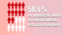58,4% dos adultos do Sudeste estão acima do peso.jpeg