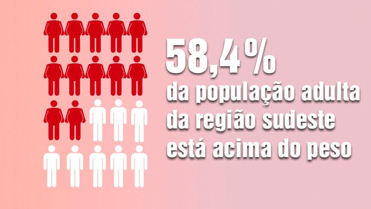 58,4% dos adultos do Sudeste estão acima do peso.jpeg