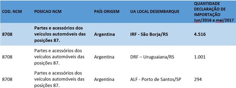 Fronteira Importação