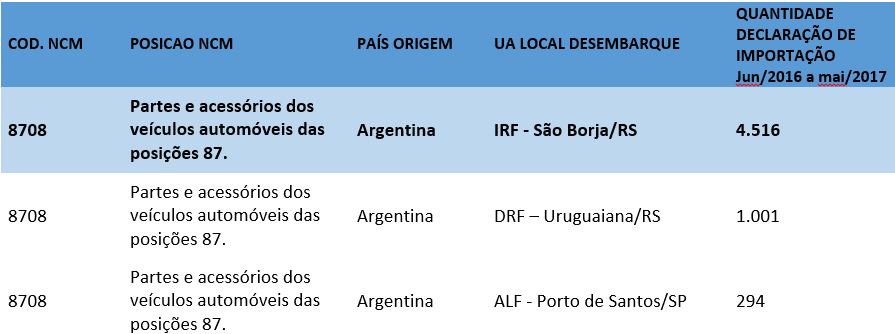 Fronteira Importação
