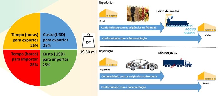 O que o indicador DB Com Entre Fronteira mede